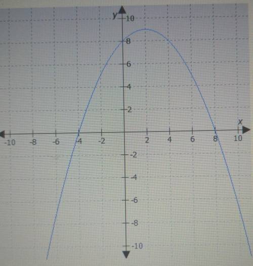 What are the factors of the function represented by the graph​