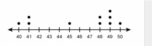What is the mean of the values in the dot plot?
Enter your answer in the box.