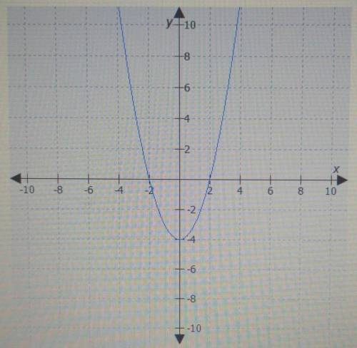 What is the domain of the function represented by this graph​
