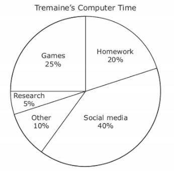 The circle graph shows how Tremaine divided his time on the computer last week.

Tremaine used the
