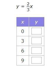 Use the equation to complete the table.