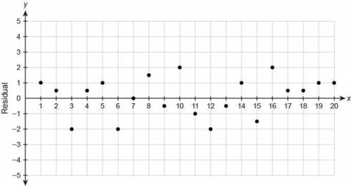 The residual plot for a data set is shown.

Based on the residual plot, which statement best expla