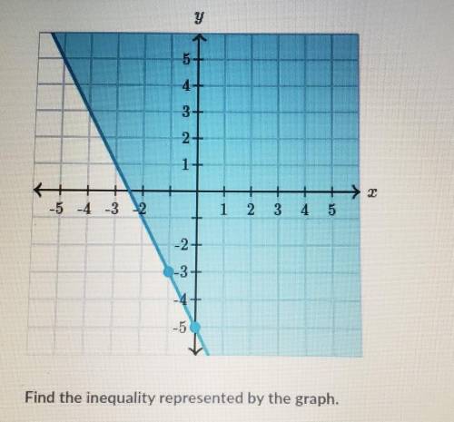 Find the inequality represented by the graph​