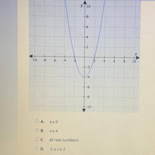 What is the domain of the function represented by this graph?