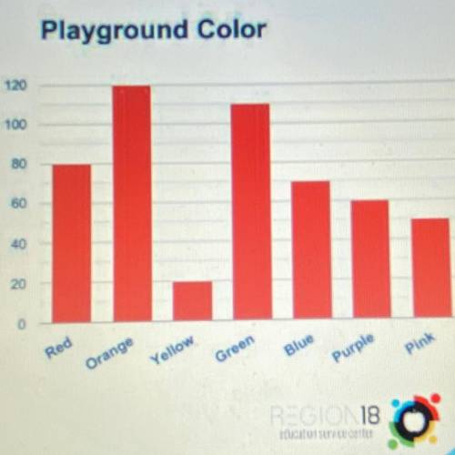 Playground Color

100
80
Number of Students
60
A custodian at an
elementary school is painting
the
