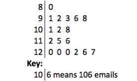 The stem & leaf diagram shows the number of emails received by Colin each day.

Find the mean