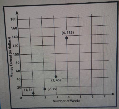 Use this graph to write an explicit function to represent the data and determine how much money Amy