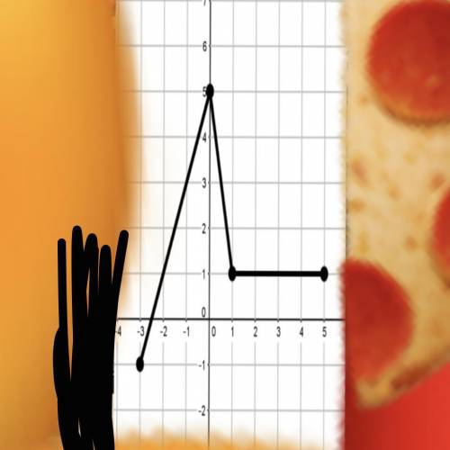 Help fast

 
Evaluate the function for the following values:
g(0) = _
g(4) = _
g(5) = _