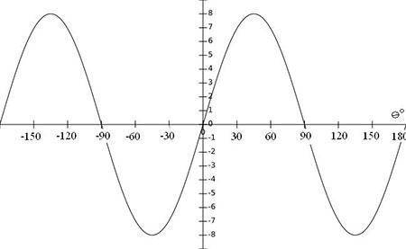 Which of the following is an equation for the sine function graphed below?

A: y = 8sin(θ)B: y = 8