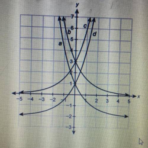 Which function represents the graph of y=3(1/3)^x?