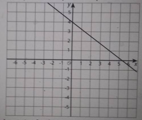 1. Here is the graph for one equation in a system of equations: a. Write a second equation for the