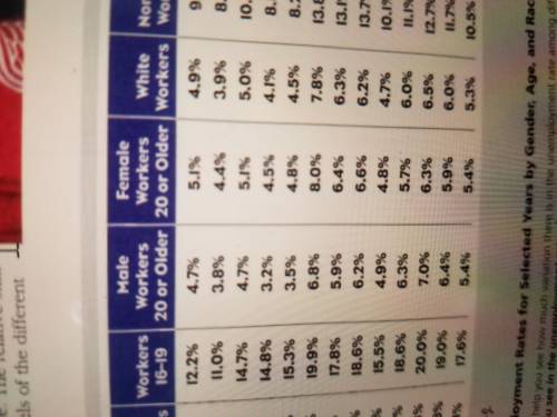 What pattern do you see in the unemployment rates for Male and female workers in the 20 or older ag