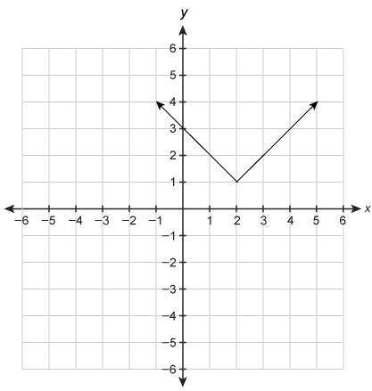 HELP PLEASE!! IS MY ANSWER CORRECT
Which graph represents the functionf(x)=|x−2|+1?