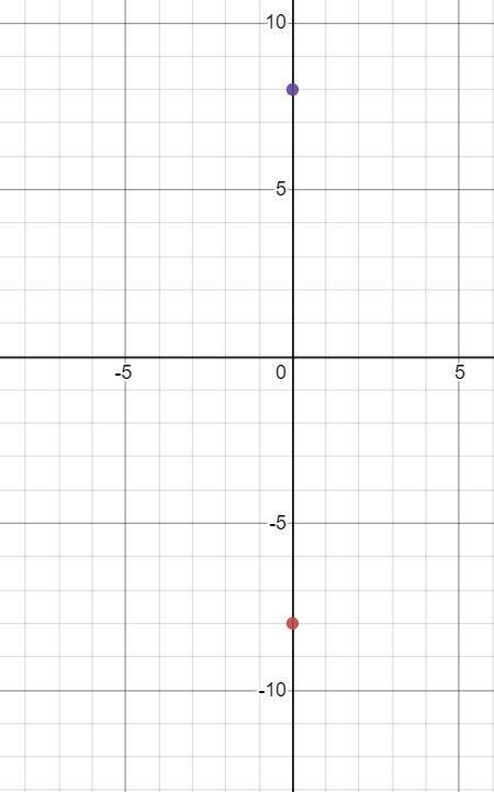 What’s the distance between 0,8 and 0,-8