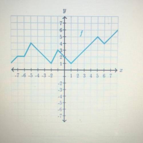 ASAPP :( Evaluate the functions from their graph 
f(1) =