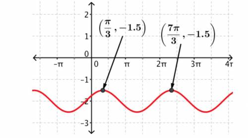 Find the equation of the graph given below. Notice that the cosine function is used in the answer t