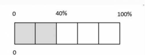 The shaded section of the strip diagram represents the percent of the number of students that get m