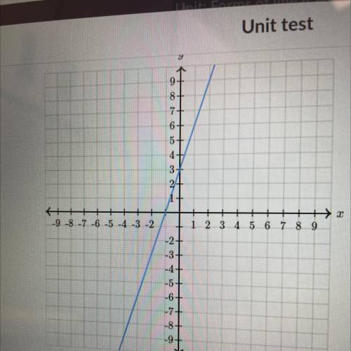 Find the equation of the line