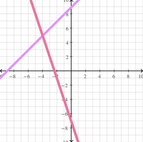 Graph these systems of equations y=-3x-7 y=x+9