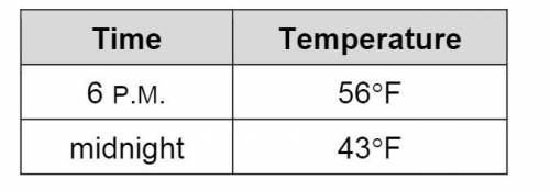 Use the temperature data shown in the table below.

How did the temperature change from 6 P.M.to m