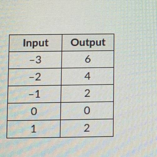 HELP ME PLEASE !!
Determine whether the relation is a function. Explain.