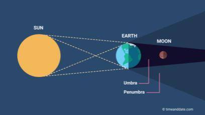 The picture above is a diagram of what earth-sun-moon phenomena?

A.Solar SystemB.Solar EclipseC.L