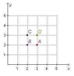 Which point is located at (2, 3)?
A
B
C
D