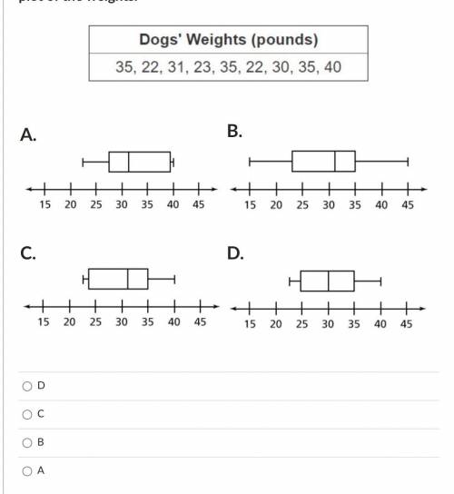 This table shows dogs’ weights at a competition. Choose the box plot of the weights.