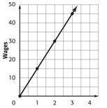 What is the slope of the line?
A. 15
B. 30
C. 18
D. 25
