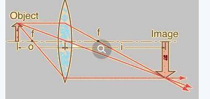 [20 POINTS + BRAINLIEST] Describe the three steps in ray tracing used to identify where an image for