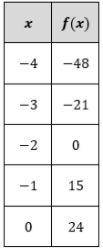 Determine if the table represents a linear function, exponential function or quadratic function.