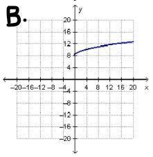 The graph of f(x) = √x is translated to create g(x) so that the domain remains the same but the ran