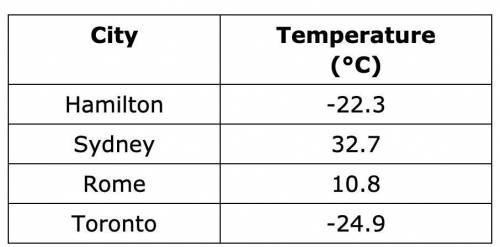 Rome has a lower temperature than Toronto because 10.8°C is closer to 0°C than –24.9°C. true or fal