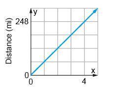 Car X travels 186 miles in 3 hours.

The equation y=62x describes the relationship.
What I need an