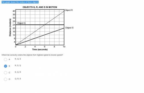 The graph shows the motion of three objects.