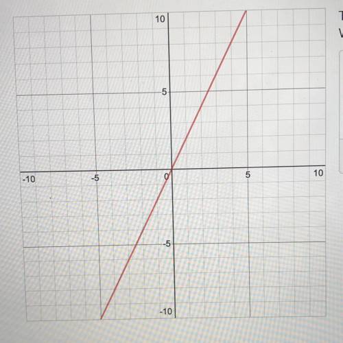 The given graph depicts a direct variation, y=2x

What are 3 characteristics of direct variations?