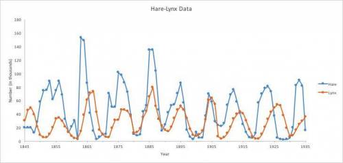 Predict what will happen to the lynx population after 1935. Will it go up or down? Explain why you
