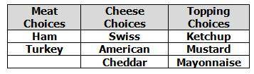 The table shows the choices for making a sandwich at a restaurant. Peter will randomly select 1 mea