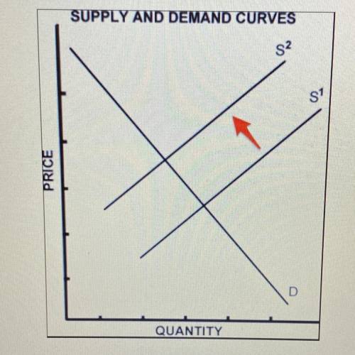 In the graph, what information is determined by looking at the intersection of the supply and deman