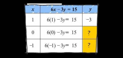 What are the missing y values in the table