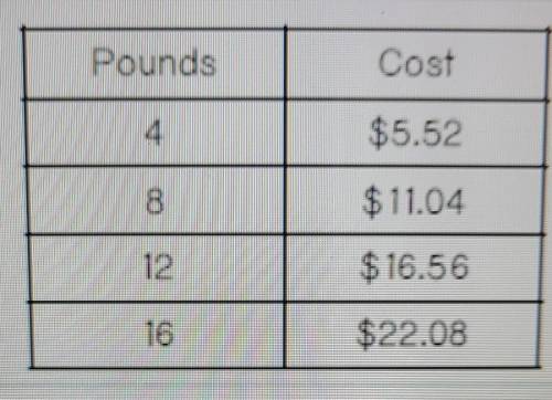 What is the Slope of the tables of values​