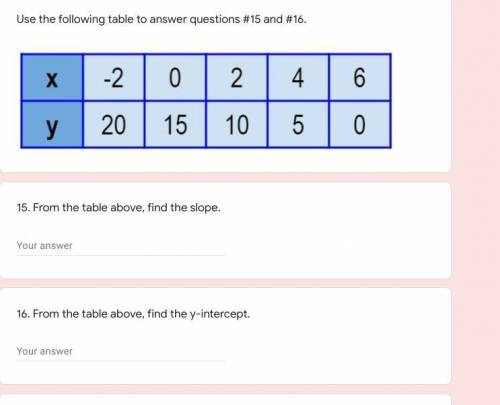 Determining slope and y-intercept 
Use the following table to answer questions #15 and #16.