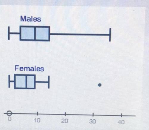 Is the males data symmetrical?
