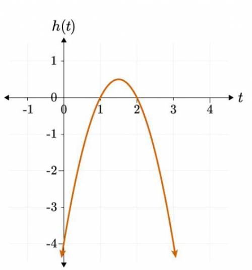 The path of a dolphin jumping out of the water can be modeled by the function h(t)=−2t2+6t−4, where