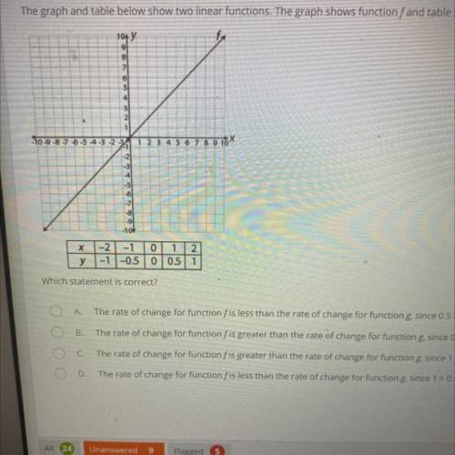 Which statement is correct?

A.
The rate of change for function f is less than the rate of change