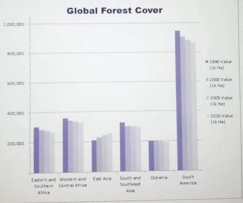 The graph shows the area of forest cover in various regions of the world. Through afforestation, fo