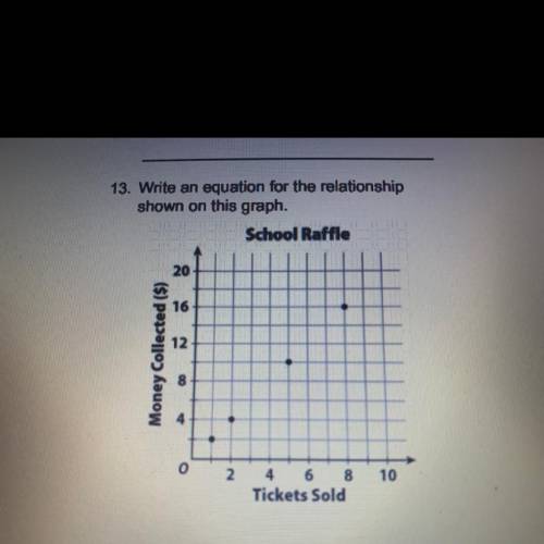 PLS HELP MEE!!
write an equation for the relationship shown on this graph.