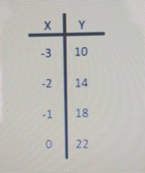 look at the tables below and determine the slope and y intercept. use this information to write a f