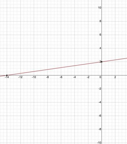 How do I graph this ? PleAse help