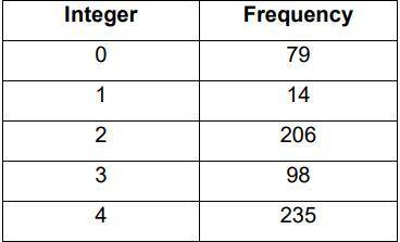 Sami designs a number generator that produces the integers 0 to 4. She then runs the generator 632